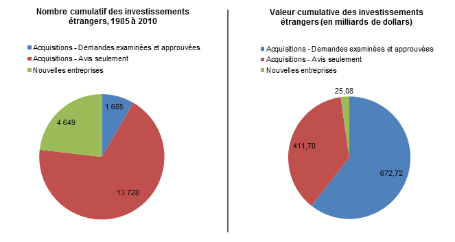 Figure 1 – Investissement étranger assujetti à la Loi sur Investissement Canada, 1985-2013