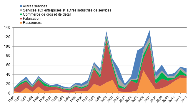 Figure 2 – Acquisitions d’entreprises canadiennes par des intérêts étrangers, de 1985 à 2013 (en milliards de dollars, données corrigées en fonction de l’inflation, en dollars de 2013)