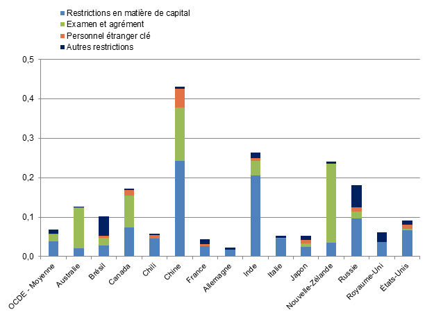 Figure 3 - Indice de restriction à l’investissement direct étranger de l’Organisation de développement et de coopération économiques (OCDE) pour divers pays, 2013