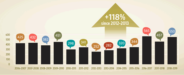 The figure shows the change in the number of complaints regarding services to the public that the Commissioner of Official Languages received between 2006–2007 and 2019–2020. The number of complaints was lowest in 2012–2013, at 252 complaints filed, and highest in 2019–2020, at 731 complaints filed. Between 2012–2013 and 2019–2020, complaints about language of service increased by 190%, from 252 complaints to 731 complaints.