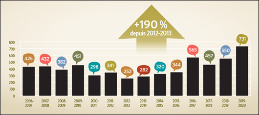 La figure illustre l’évolution du nombre de plaintes concernant les services au public reçues par le commissaire aux langues officielles entre 2006-2007 et 2019-2020. Le nombre de plaintes était à son plus bas en 2012-2013, avec 252 plaintes déposées, tandis qu’il était à son plus haut en 2019-2020, avec 731 plaintes déposées. Entre 2012-2013 et 2019-2020, les plaintes liées à la langue de service ont connu une augmentation de 190 %, passant de 252 à 731 plaintes.