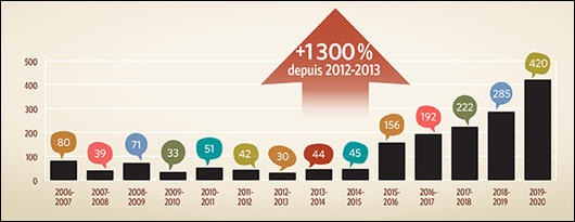La figure illustre l’évolution du nombre de plaintes concernant les exigences linguistiques des postes reçues par le commissaire aux langues officielles entre 2006-2007 et 2019-2020. Le nombre de plaintes était à son plus bas en 2012-2013, avec 30 plaintes déposées, tandis qu’il était à son plus haut en 2019-2020, avec 420 plaintes déposées. Entre 2012-2013 et 2019-2020, les plaintes liées aux exigences linguistiques des postes ont donc connu une augmentation de 1300 %.