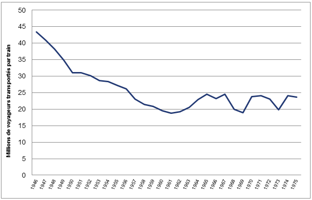 Figure 1 – Transport ferroviaire de voyageurs au Canada, 1946-1975