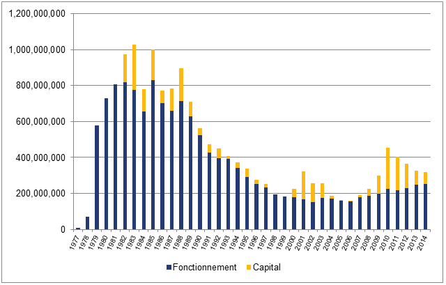 Figure 3 – Subventions annuelles de VIA Rail, 1977-2014 
(en dollars constants de 2002)
