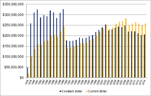 Figure 4 – VIA Rail's Annual Ridership Revenues, 1978–2014 
(in current and constant 2002 dollars)
