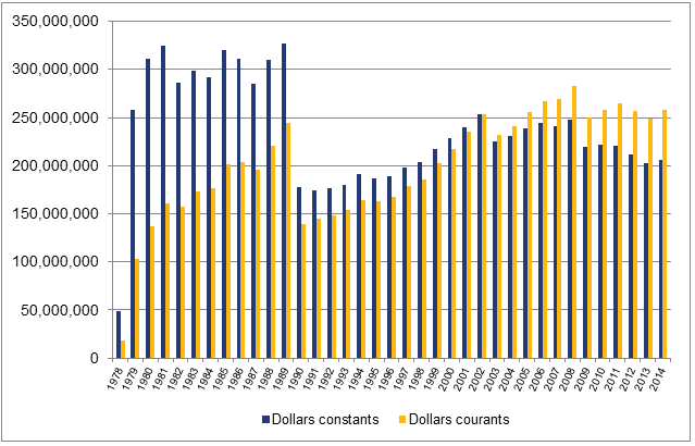 Figure 4 – Recettes d'exploitation annuelles de VIA Rail, 1978-2014
(en dollars courants et en dollars constants de 2002)
