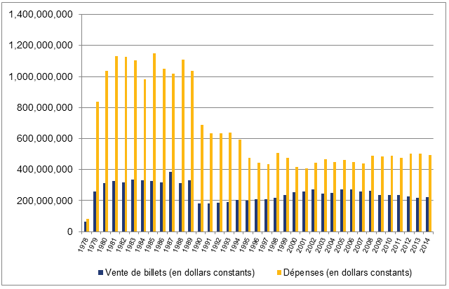 Figure 5 – Recettes d'exploitation et dépenses annuelles de VIA Rail, 1978-2014
(en dollars constants de 2002)
