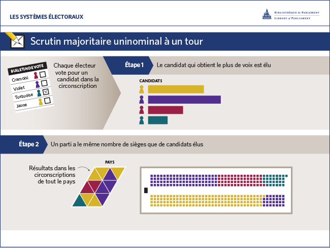 Les Systemes Electoraux Et La Reforme Electorale Au Canada Et A L Etranger Apercu