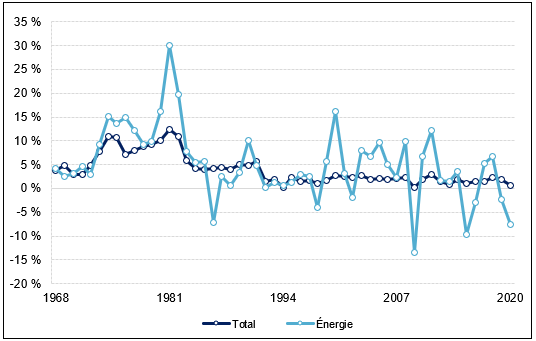 Ce graphique illustre le taux d’inflation de l’Indice des prix à la consommation (IPC) au Canada de 1968 à 2020. Il présente une comparaison entre l’inflation totale (qui a atteint un maximum de 12,50 % en 1981 et un minimum de 0,12 % en 1994) et l’inflation de la composante énergie de l’IPC (qui a atteint un maximum de 30 % en 1981 et s’est établie à son point le plus faible en 2009, soit moins 13,46 %). En 2020, l’inflation totale a atteint 0,74 %, tandis que l’inflation de la composante énergie de l’IPC était de – 7,60 %.