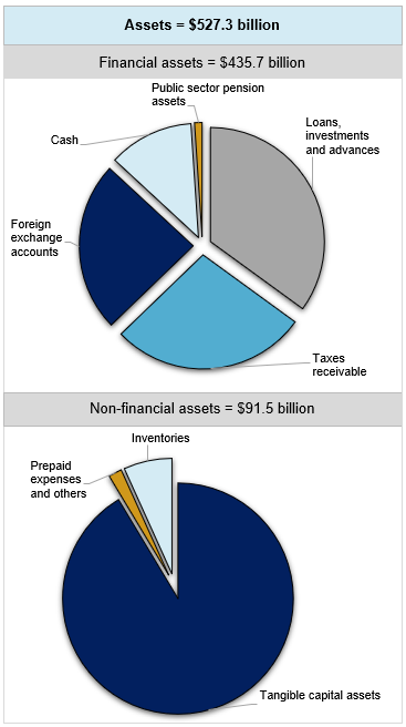This figure shows total federal government assets by category, as at 31 March 2020. These categories are financial assets and non-financial assets, which amounted to $527.3 billion. Financial assets totalling $435.7 billion comprise, by order of importance, loans, investments, and advances; taxes receivable; foreign exchange accounts; cash; and public sector pension assets. Non-financial assets amounting $91.5 billion comprise, by order of importance, tangible capital assets, prepaid expenses and others, as well as inventories.