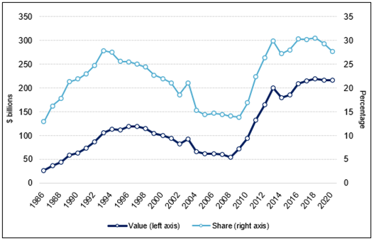 This figure shows changes in the value and share of unmatured debt held by non-residents from 1985–1986 to 2019–2020. The unmatured debt represented $26 billion in 1985–86 and reached $217 billion in 2019–2020, with several drops, notably in 2007–2008, when it totalled $55 billion.