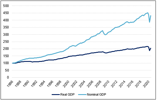 This figure shows the nominal and real gross domestic product (GDP) for Canada from the first quarter of 1986 to the third quarter of 2020. The trend shows that nominal GDP grew faster than real GDP, with an increasing gap since the early 2000s. However, in the second quarter of 2020, at the start of the global pandemic of COVID-19, the nominal GDP decreased to 386 with a real GDP at 188. In the third quarter of 2020, the nominal GDP was at 431, while the real GDP was at 205 (with 100 being the value in the first quarter of 1986).