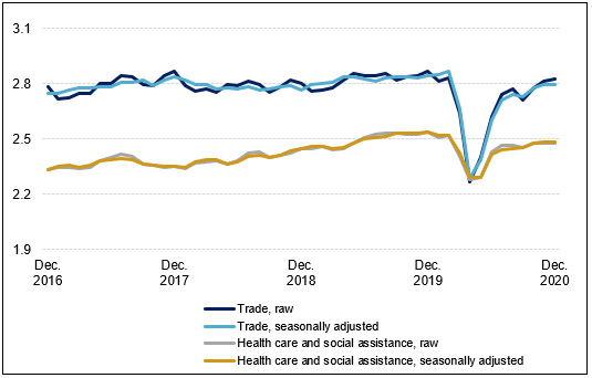 This figure compares selected data on employment in the trade sector with data on the health care and social assistance sector. It shows that there are more fluctuations in the raw series data for both sectors’ employment over the course of one year than in the seasonally adjusted series data.