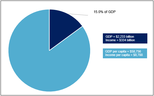 This figure shows the federal government’s revenues for 2019–2020. These revenues are expressed as a percentage of gross domestic product (GDP) and per capita. In 2019–2020, the federal government’s revenues (income) totalled $334 billion, or $8,788 per Canadian (income per capita). Federal revenues represented 15.0% of Canadian GDP, which was $2,233 billion in 2020.