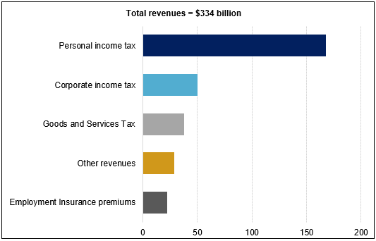 This figure shows the federal government’s revenues for 2019–2020 by primary source (such as income taxes, the Goods and Services Tax [GST], Employment Insurance premiums and other revenues). Personal income tax represented most of the revenues, with a total of $168 billion. Corporate income tax came in at $50 billion, whereas GST revenues amounted to $37 billion. Other revenues accounted for $28 billion and Employment Insurance premiums were at $22 billion. Total federal revenues for the year were $334 billion.