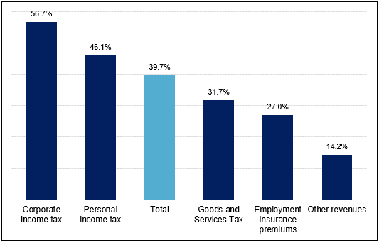 This figure shows the increase in federal government revenues between 2011 and 2020. The total growth in revenues was 39.7%. Corporate income tax increased by 57%, followed by the growth in Goods and Services Tax revenue, which amounted to 32%. Personal income tax revenue rose by about 46.1%, whereas Employment Insurance premiums increased by 27% and other revenues climbed by 14.2%.