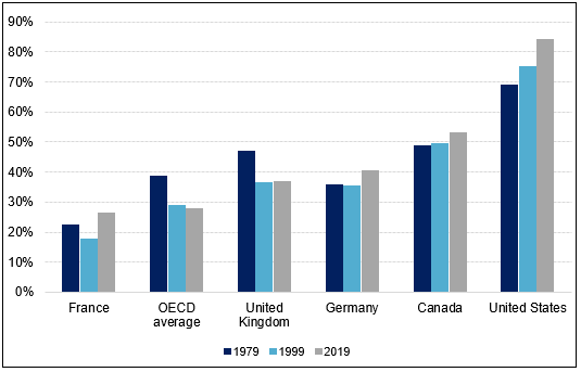 This figure shows the share of personal income taxes in total central government revenues in a variety of countries. The countries represented are France, the United Kingdom, Germany, Canada, and the United States, as well as the average of Organisation for Economic Co-operation and Development (OECD) countries. The reference years are 1979, 1999 and 2019. In 2019, 53.2% of the Canadian federal government’s revenues came from taxes on the income, profits and capital gains of individuals. It stood at 84.1% in the United States and 26.3% in France, with an OECD average of approximately 28%.