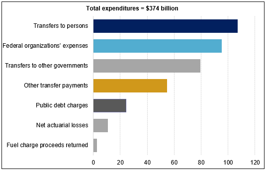 This figure shows federal expenditures by category in 2019–2020. Transfers to persons totalled $107.1 billion; $79.2 billion consisted of transfers to other governments; and there were $54.4 billion in other transfer payments. Federal organizations' expenses stood at $95.2 billion. Additionally, $24.4 billion was spent on public debt charges and $2.6 billion on fuel charge proceeds returned. Net actuarial losses totalled $10.6 billion. Other expenses, including mostly departmental and Crown corporation spending, stood at $95.2 billion.