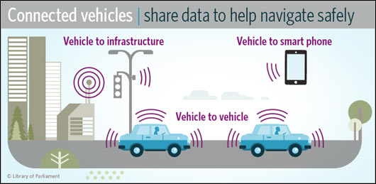 Figure 1 - Connected Vehicles
