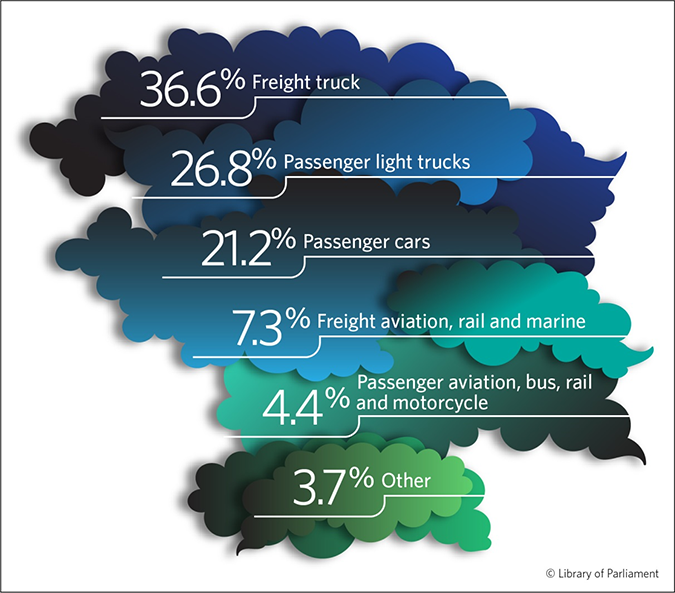Figure 1 - Greenhouse Gas Emissions in Canada's Transportation Sector, 2015