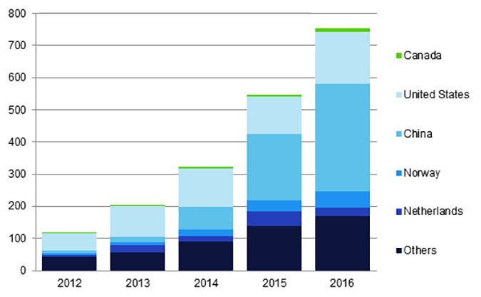 Figure 3 - Battery Electric Vehicle and Plug-In Hybrid Electric Vehicle Registrations in Selected Countries, 2012-2016 (thousands)