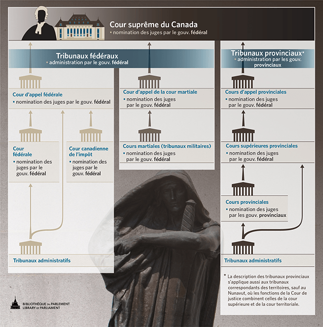 Figure 1 – L'appareil judiciaire canadien et la compétence relative à la nomination des juges