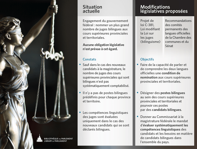 Figure 2 – Modifications législatives proposées pour favoriser la nomination d'un plus grand nombre de juges bilingues aux cours supérieures des provinces et territoires