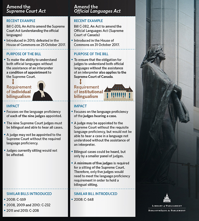 who appoints the judges of the supreme court of canada