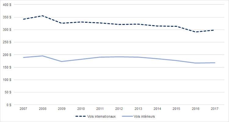 Figure 1 – Moyenne annualisée des tarifs aériens de base, de 2007 à 2017 (en dollars de 2018)