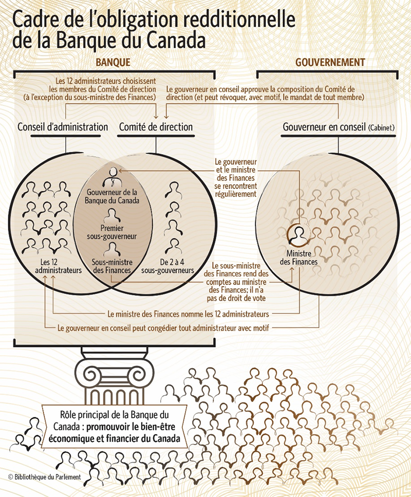 Le Juste Equilibre Entre L Independance Et L Obligation De Rendre Compte De La Banque Du Canada