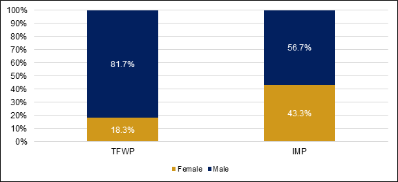 This stacked column graph depicts the gender breakdown among work permit holders under the Temporary Foreign Worker Program and the International Mobility Program. It shows that 81.7% of the work permits that came into effect under the Temporary Foreign Worker Program in 2019 were issued to male workers, and 18.3% were issued to female workers. For the International Mobility Program, 56.7% of work permits were issued to male workers, and 43.3% were issued to female workers.