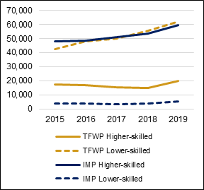 This line graph shows the number of male Temporary Foreign Worker Program and International Mobility Program work permit holders by occupational skill level, from 2015 to 2019. While in 2015, numbers are highest for higher-skilled occupations under the International Mobility Program, this is overtaken by lower-skilled occupations under the Temporary Foreign Worker Program starting in 2018. After these two categories, numbers are highest for higher-skilled occupations under the Temporary Foreign Worker Program, followed by lower-skilled occupations under the International Mobility Program. This is consistent across all five years. While numbers for higher-skilled occupations under the International Mobility Program and lower-skilled occupations under the Temporary Foreign Worker Program both increased between 2015 and 2019, lower-skilled occupations under the International Mobility Program remained relatively stable. Higher-skilled occupations under the Temporary Foreign Worker Program decreased slightly between 2015 and 2018 but recovered in 2019.