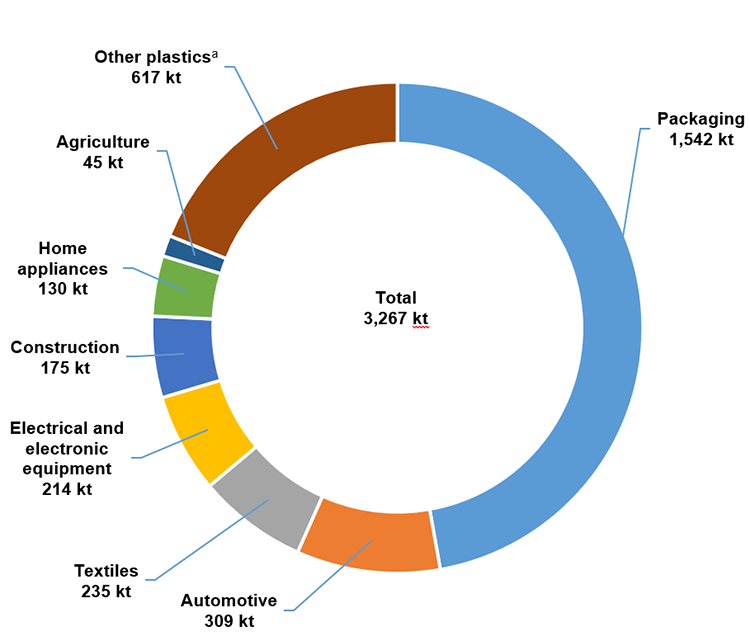 This chart presents the sources of plastic waste produced in Canada for 2016 by sector, in kilotonnes.The largest category was packaging, with 1,542 kilotonnes of plastic waste. The other sources of plasticwaste were automotive (309 kilotonnes), textiles (235 kilotonnes), electrical and electronic equipment(214 kilotonnes), construction (175 kilotonnes), home appliances (130 kilotonnes), agriculture (45kilotonnes), and other plastics, which includes plastics used in medical, dental and personal care, toys,household furniture, sporting goods, mattresses, industrial machinery, and chemical products andresins (617 kilotonnes).