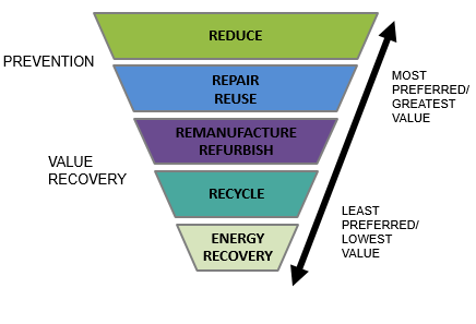 This figure shows a hierarchy of ways in which to manage plastic waste. Moving from top to bottom, itpresents the various forms of plastic management in descending order, from most preferred and withthe greatest value to least preferred with the lowest value. The most preferred option with the greatestvalue is reduce, followed by repair/reuse, remanufacture/refurbish, and recycle, with the leastpreferred option with the lowest value being energy recovery. Broadly speaking, prevention of plasticwaste is preferred over value recovery.