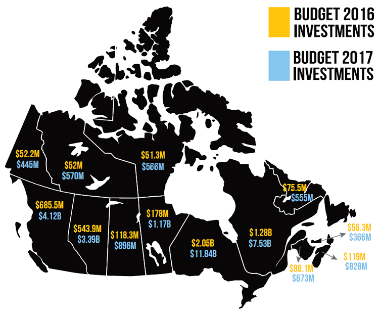A map of Canada showing the distribution of federal infrastructure investments by province and territory. Each province and territory has two numbers, corresponding to the investment amounts in Budget 2016 and Budget 2017. 

		Budget 2016 Infrastructure Investments (in millions of dollars)

		British Columbia $685.5
		Alberta $543.9
		Saskatchewan $118.3
		Manitoba $178
		Ontario $2,050
		Quebec $1,280
		New Brunswick $88.1
		Nova Scotia $119
		Prince Edward Island $56.3
		Newfoundland and Labrador $75.5
		Yukon $52.2
		Northwest Territories $52
		Nunavut $51.3

		Budget 2017 Infrastructure Investments (in millions of dollars)

		British Columbia $4,120
		Alberta $3,390
		Saskatchewan $896
		Manitoba $1,170
		Ontario $11,840
		Quebec $7,530
		New Brunswick $673
		Nova Scotia $828
		Prince Edward Island $366
		Newfoundland and Labrador $555
		Yukon $445
		Northwest Territories $570
		Nunavut $566