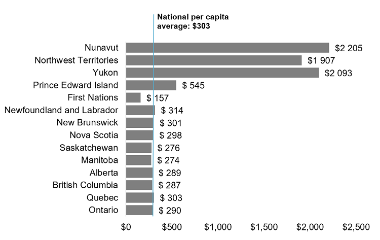 The average per capita Federal Gas Tax Fund Allocation over 2019-2024 is $303. Allocation made to territories are between $1,907 and $2,205.