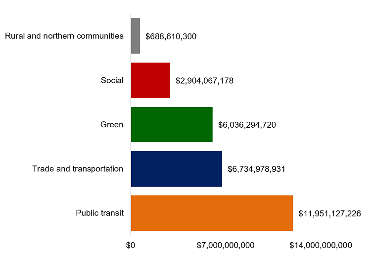 The figure shows that contributions to the public transit stream represent approximately one-third of all federal contributions in phases I and II of the federal infrastructure plan. As of September 2019, just over $28 billion in contributions had been made.