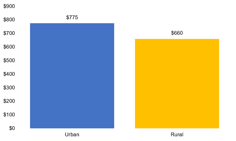 The figure shows the allocation of federal per capita contributions in urban and rural areas. The per capita amount is $775 in urban areas and $660 in rural areas.]