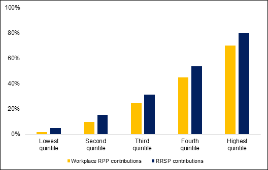 Figure 4a shows the proportion of families in each after-tax income quintile that made workplace registered pension plan (RPP) or Registered Retirement Savings Plan (RRSP) contributions in 2015.