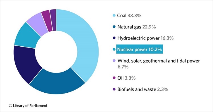 This figure gives a breakdown of the various energy sources used in global power generation in 2017. The most common energy source for electricity was coal at 38.3%, followed by natural gas at 22.9%, hydroelectric power at 16.3%, nuclear power at 10.2%, wind, solar, geothermal and tidal power at 6.7%, oil at 3.3%, and biofuels and waste at 2.3%.