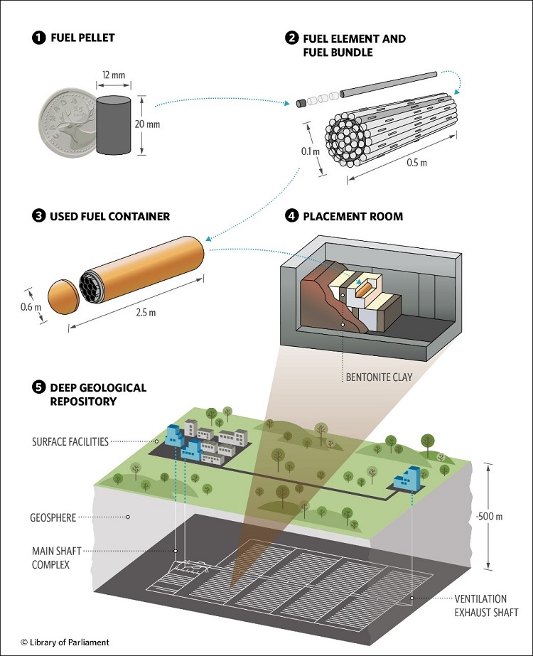 This figure presents the schematic of a deep geological repository and describes the stages in a multiple barrier system for the isolation and disposal of high-level radioactive waste. The barriers consist of the spent fuel pellet, which is about the size of a quarter; the fuel element, which looks like a half-metre-long rod and holds several fuel pellets; the fuel bundle, composed of several fuel elements; the used fuel container, into which a fuel bundle is inserted; bentonite clay, in which the used fuel container is placed; the placement room, located more than 500 metres below ground; and the geosphere, which forms a natural rock barrier. The main shaft complex and the ventilation exhaust shafts are also located underground. 