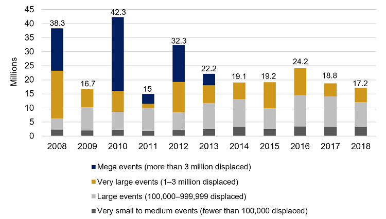 For each of the years from 2008 to 2018, the chart shows four types of disaster events:

		• mega events, in which more than three million people were displaced;
		• very large events, in which one to three million people were displaced;
		• large events, in which 100,000 to 999,999 people were displaced; and
		• very small to medium events, in which fewer than 100,000 people were displaced.

		For every year and every type of event, the number of people displaced by each type of event is shown, with the total number of displacements for each year indicated.

		Mega events occurred in 2008, 2010, 2011, 2012 and 2013. The most people were displaced in 2010, at 43.2 million. The second and third largest numbers of people were displaced in 2008, at 38.3 million and in 2012, at 32.3 million. The fewest people were displaced in 2011, at 15 million people.