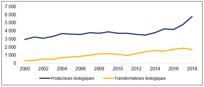 La figure présente l’évolution du nombre de producteurs et de transformateurs biologiques au Canada, entre 2000 et 2017. Le nombre de producteurs biologiques est passé de 2 981 en 2000 à 5 791 en 2018. Le nombre de transformateurs biologiques est passé de 323 à 1 719 en 2018.