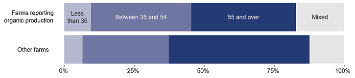 The figure compares the percentages of organic farms and other farms operated in 2016 by operators less than 35 years of age, between 35 and 54 years of age, more than 54 years of age, or operators in mixed age groups. Proportionately more organic farms are operated by people less than 35, 35–54 and in mixed age groups. In contrast, operators more than 54 years of age run proportionately fewer organic farms than other farms.