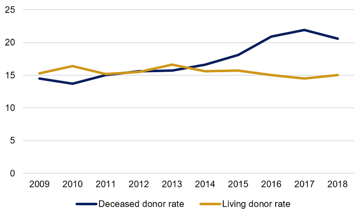 Figure 1 is a line graph showing the deceased organ donor rate and the living organ donor rate in Canada between 2009 and 2018. The deceased donor rate has increased from 14.5 donors per million population in 2009 to 20.6 donors per million population in 2018. The living donor rate has decreased slightly, from 15.3 donors per million population to 15.0 donors per million population over the same time frame.