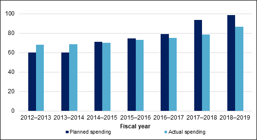 The figure illustrates the planned and actual spending of the Nutrition North Canada program from 2012–2013 to 2018–2019. Since 2014–2015, actual spending has increased steadily, but not as quickly as planned. (for full text click 'Show Text Version' below)
