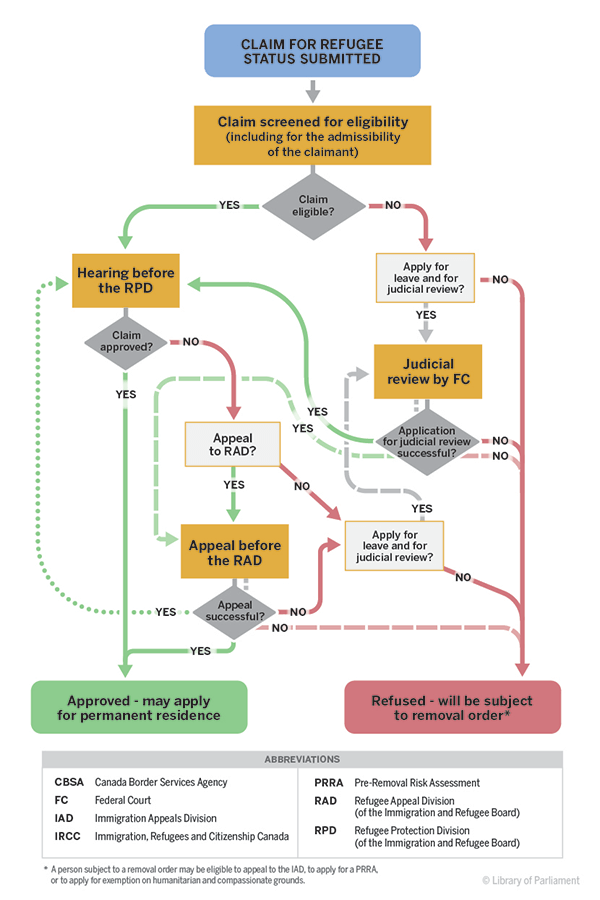 Figure 1 – Overview of Refugee Protection Claims Process in Canada