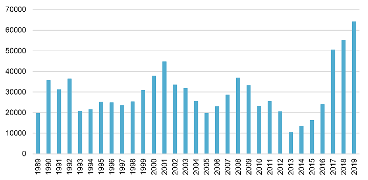 Les demandes d’asile présentées au Canada entre 1989 et 2019 montrent un creux sur 30 ans avec environ 10 000 demandes en 2013, suivi d’un sommet sur 30 ans avec environ 65 000 demandes en 2019.