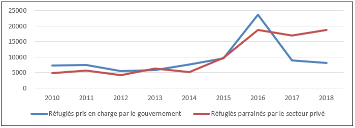 La figure 1 illustre le nombre de nouveaux résidents permanents admis dans le cadre du Programme de réfugiés pris en charge par le gouvernement et du Programme de parrainage privé de réfugié, entre 2010 et 2018. On constate entre autres que, en 2017 et 2018, le nombre de réfugiés parrainés par le secteur privé était environ deux fois plus élevé que le nombre de réfugiés pris en charge par le gouvernement.