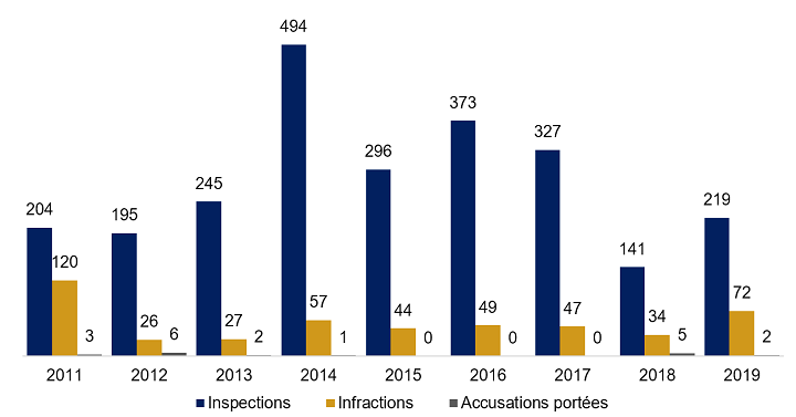 La figure 2 illustre le nombre d’inspections effectuées dans les installations aquacoles canadiennes en vertu des règlements d’application de la Loi sur les pêches, le nombre d’infractions signalées et le nombre d’accusations portées entre 2011 et 2019. Le plus grand nombre d’inspections a été effectué en 2014, soit 494 inspections. Le nombre d’inspections a chuté à 141 en 2018. Le plus grand nombre d’infractions est survenu en 2011, avec 120 infractions signalées, qui sont tombées à 34 en 2018. Enfin, le plus grand nombre d’accusations a été porté en 2012, avec six accusations; en revanche, entre 2015 et 2017, aucune accusation n’a été portée.